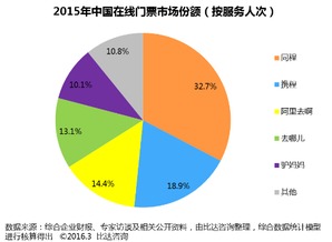 2015年中國在線門票市場盤點 規模突破86.5億，同程旅游領跑行業